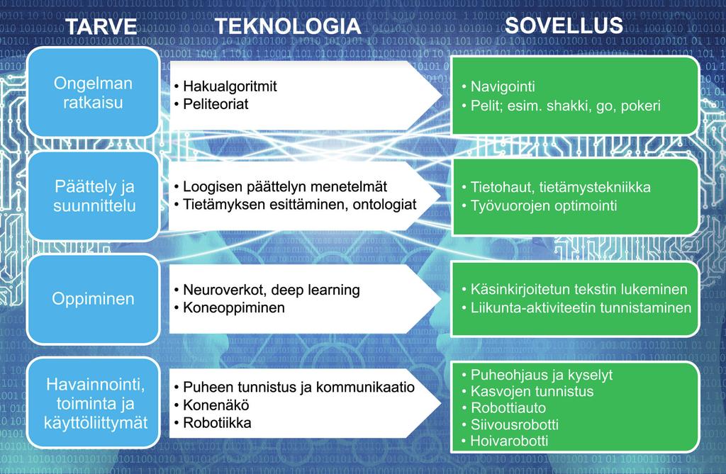 tekoälystä, jossa kone toimii älykkäältä vaikuttavalla tavalla rajatussa tehtävässä. (Käsitteet kapea, vahva ja super-tekoäly avataan tekstin lopussa olevassa tietoruudussa.