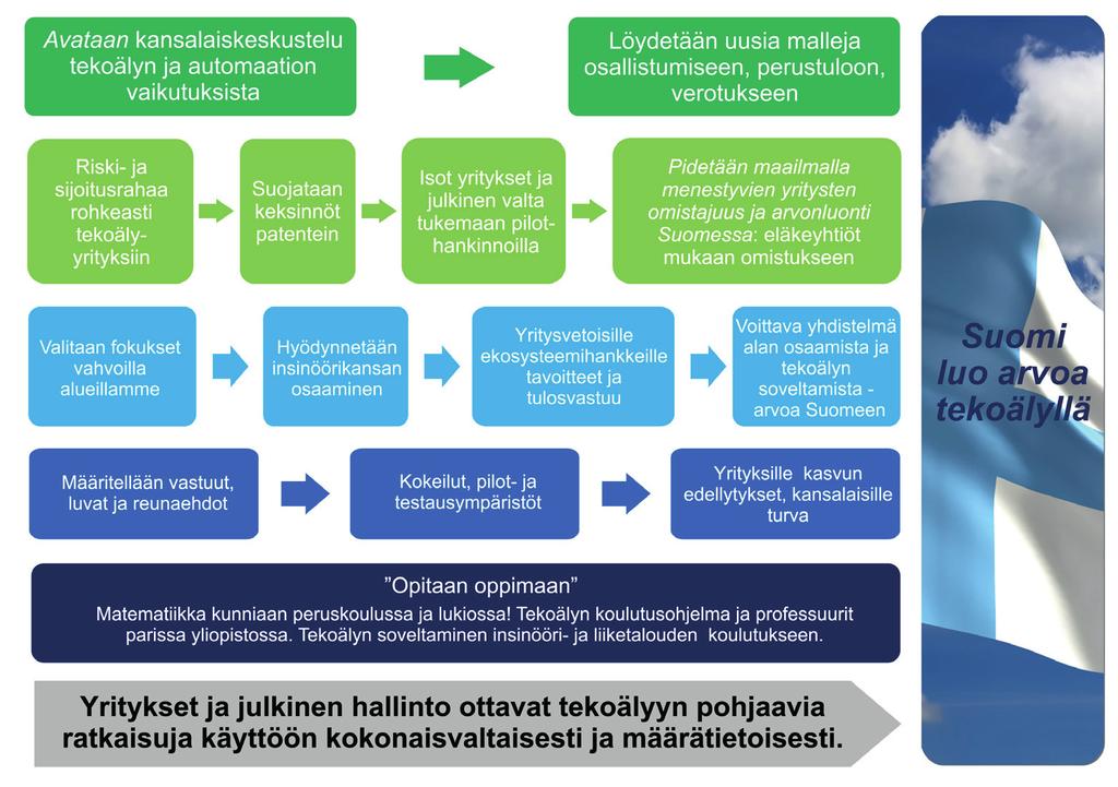 Lainsäädäntö ja sääntely: yrityksille kasvun edellytykset, kansalaisille turva Lainsäädännön ja ohjeistuksen avulla tulee määritellä tekoälyn soveltamiseen liittyvät vastuukysymykset, lupakäytännöt