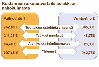 Päästöjä tulee jopa 8 552 kg vähemmän.