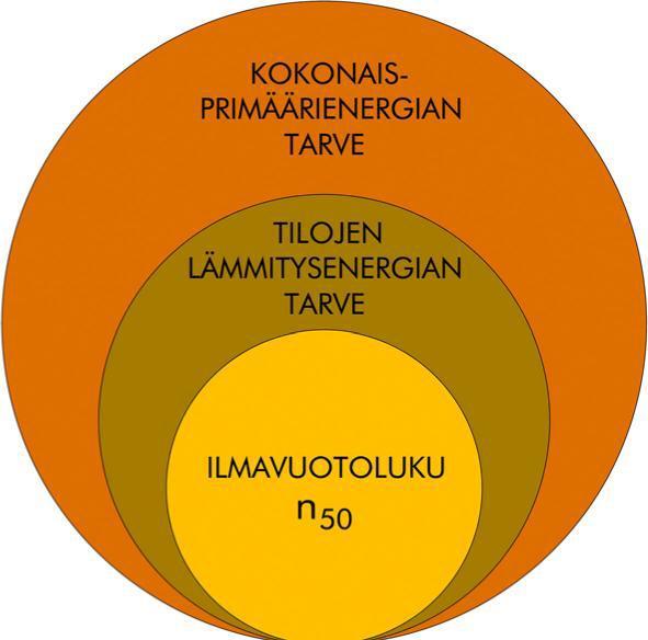 9 giantarvetta tarkastellaan neliömetriä kohti, ei rakennuksen koko suoranaisesti vaikuta kriteerien saavuttamiseen.