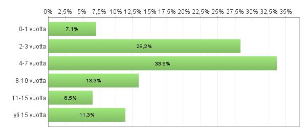 dostui henkilöistä, joilla oli työkokemusta 2-3 vuotta. Korkeintaan vuoden työkokemuksen omaavia ensihoitajia (n=25) oli noin 7 % vastaajista. KUVIO 3. Vastaajien työkokemusvuodet (N=354) 5.