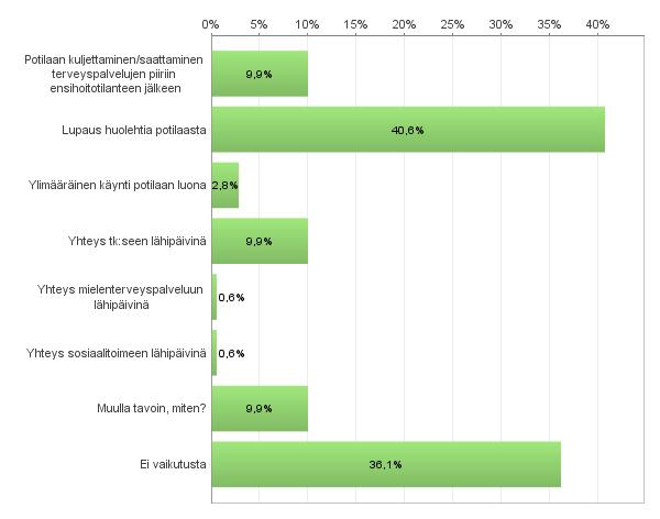 KUVIO 13. Kyseisen henkilön tai tahon vaikutus kuljettamatta jättämiseen (N=352) Ensihoitajiin kohdistuneet uhkatekijät voivat olla potilaan kuljettamatta jättämiseen vaikuttavia ulkoisia tekijöitä.