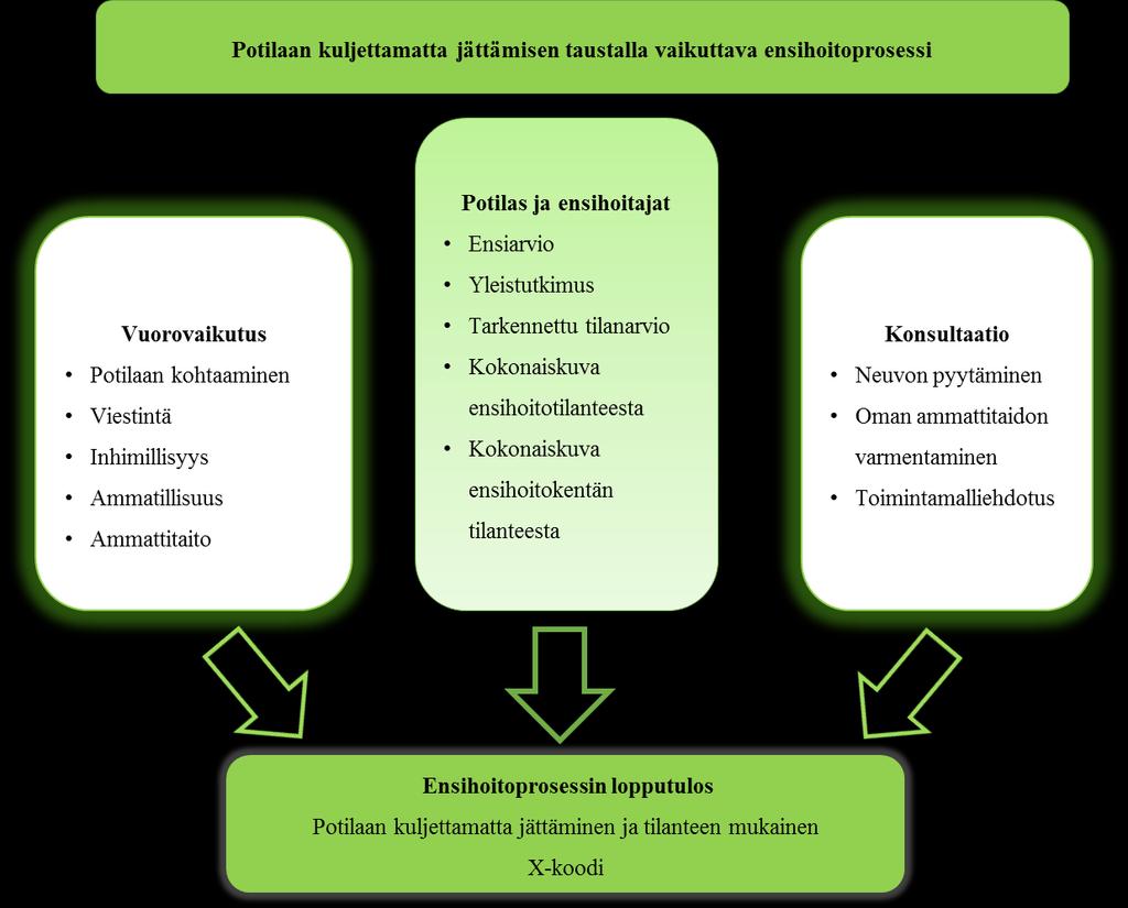 kutustaitoja. Lisäksi terveydenhuollon ammattilaisten tulee työssään noudattaa terveydenhuoltojärjestelmän toimintaperiaatteita ylipäätään.