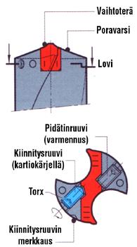 0,250 0,315 0,400 0,500 0,630 40,00 0,200 0,250 0,315 0,400 0,500 0,630 0,800 Kiinnitysruuvi Vaihtoterän Ø Koko Torx avain 16,0 17,5