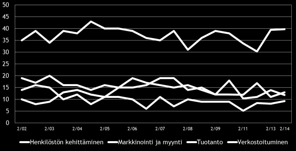 12 Pk-yritysbarometri, syksy 2014 5. PK-YRITYSTEN KEHITTÄMISTARPEET Taulukko 5.