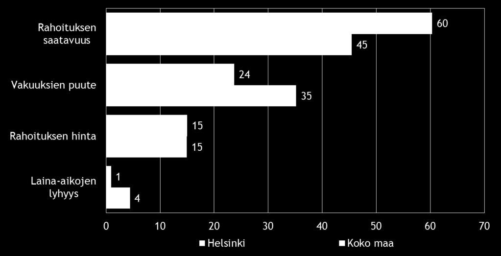 Pk-yritysbarometri, syksy 2014 15 Helsingin alueella vakuuksien puute koetaan koko maata vähemmän merkittävänä ja