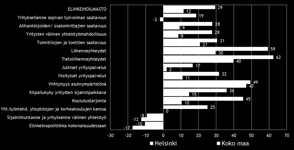 tulosten kanssa. Helsingin alueen indeksiluku on sitä vastoin noussut syksystä 2013.