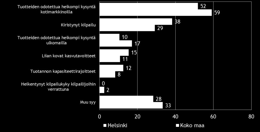 20 Pk-yritysbarometri, syksy 2014 Alle 30 % liikevaihdon kasvutavoite oli vuonna 2013 koko maan pk-yrityksistä kuudella kymmenestä.