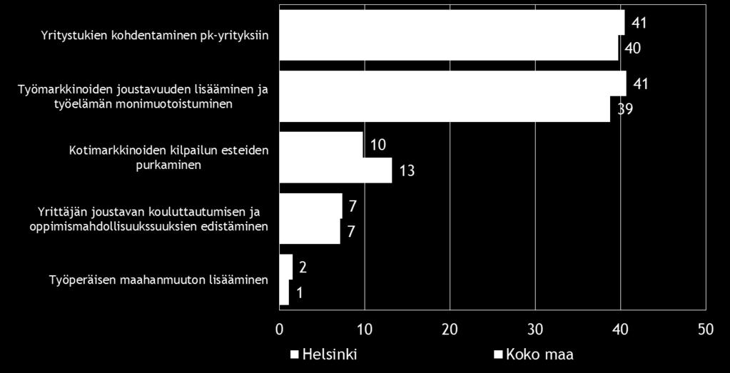 26 Pk-yritysbarometri, syksy 2014 10. AJANKOHTAISET ASIAT Koko maan ja Helsingin alueen pk-yrityksistä joka viidennellä on ollut maksuvaikeuksia viimeisen kolmen kuukauden aikana.