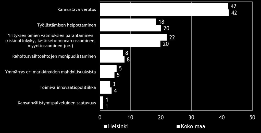 alueen pk-yrityksissä nähdään kannustava verotus. Kuva 18.