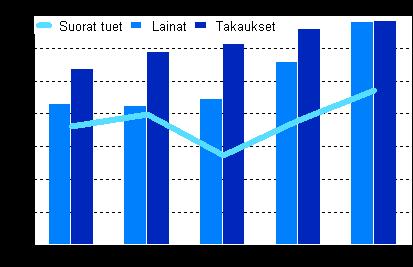 Yritykset 2011 Yritystukitilasto 2009 Yritysten saamat tuet lisääntyivät Tilastokeskuksen tietojen mukaan yritysten saamat kaikki tukimuodot lisääntyivät vuonna 2009 edelliseen vuoteen verrattuna.