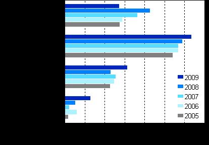 Myönnetyt takaukset Kuvio 7. Myönnetyt takaukset toimialoittain 2005 2009 Kuvio 8.