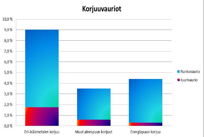 Puustovauriot (runko- ja