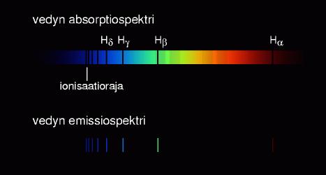Spektrit Emissiospektri syntyy aineen emittoidessa (lähettäessä) sähkömagneettista säteilyä (valoa) Jatkuva tai viivaspektri Absorptiospektri