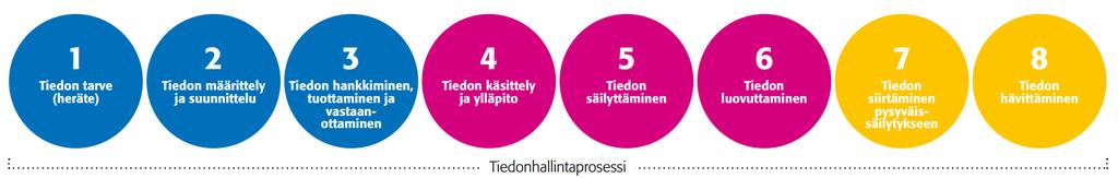 Tiedonhallintaprosessi Trafissa Tietojen Kerääminen ja tallettaminen Tietojen Käsittely määritellyssä