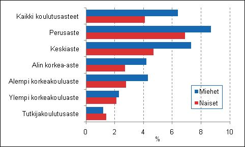 Korkea-asteen tutkinnon suorittaneista työllisistä työttömäksi joutui kolme prosenttia.