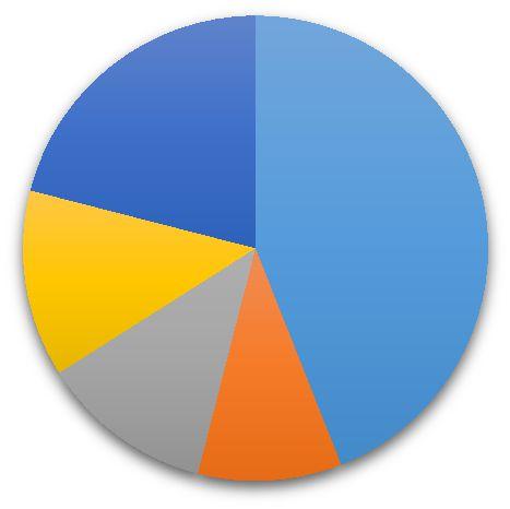 9 Tapaturmaiset kuolemat kuolemansyyn mukaan 2012-2014, % 21 % 13 % 44 % 12 % 10 % Kaatumiset ja putoamiset Liikenneonnettomuudet Muut tapaturmaiset kuolemat Myrkytykset pl.