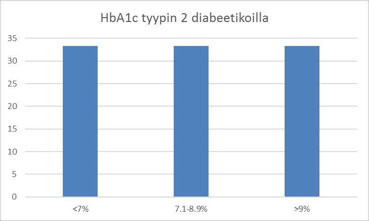 18 Kuva 5. Tyypin 2 diabeetikoiden hoitotasapiano Forssan sairaalan diabetespoliklinikalla. Tutkimustulokset eivät ole hoidon järjestämisen vuoksi suoraan verrannollisia kansalliseen tasoon.