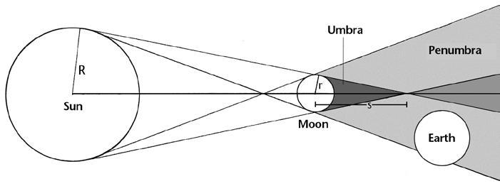 Umbra ja penumbra: totaaliset, rengasmaiset ja osittaiset auringonpimennykset Totaalinen auringonpimennys: Kuu on suhteellisen lähellä maata, umbra kohtaa maan kokonaan Aurinko Maa Kuu Rengasmainen