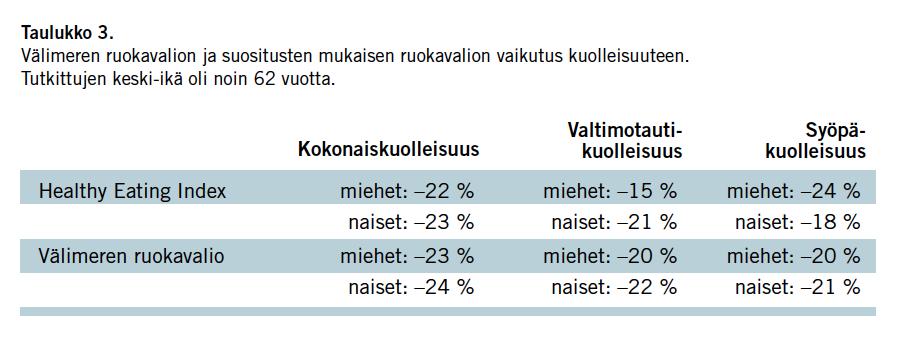 Healthy Eating Index suomalaisen suosituksen mukainen vähentää syöpäkuoleman riskiä siinä