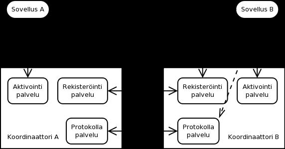 44 osiosta, jotka ovat kontekstin luominen, osallistujan rekisteröityminen ja koordinaattorikohtaisten protokollien esittely [OAS09c]. Seuraava kuva esittää protokollan kulkua. Kuva 3.