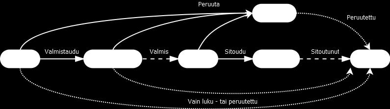 tietokantataulussa. Resurssit saa vapauttaa vasta kun transaktio on päättynyt. Epävakaassa versiossa osallistujien resurssien varaamisesta ei ole tällaista takuuta.