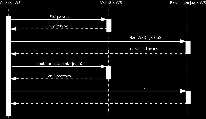 Eksklusiivisuudella tarkoitetaan tässä yhteydessä sitä, että jokainen koosteeseen osallistuva web-palvelu varaa transaktion käyttämät resurssit lukoilla transaktion suorituksen ajaksi.