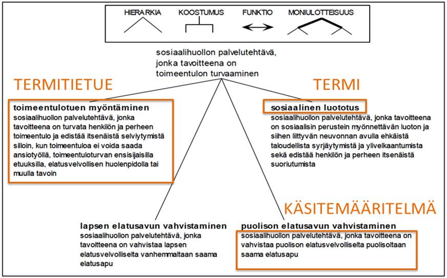 Käsitteet ovat ihmisten mielessään muodostamia ajatusmalleja, jotka vastaavat tiettyjä ympäröivän todellisuuden kohteita.