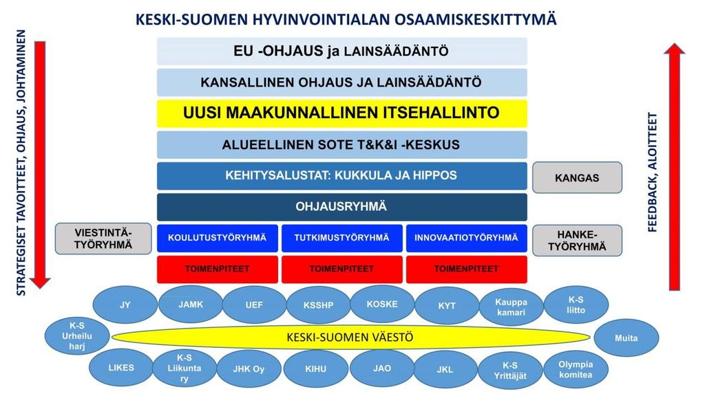 Sosiaali- ja terveydenhuollon ja opetustoimen välisessä yhteistyössä varmistetaan asiakaslähtöiset palvelukokonaisuudet ilman uusia hallinnollisia rakenteita.