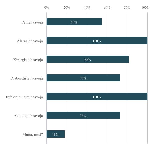 ehto Muita, mitä?, johon vastaajista 18 % (n=2) olivat vastanneet omin sanoin Ihonsiirtoja ja Kroonisia haavoja. Kuvio 1. Vastaajien työssä hoidettavat haavatyypit (yksi tai useampi).