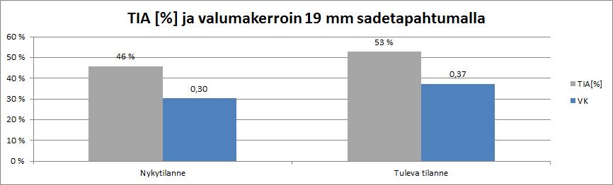 Konsultin tekemät olettamukset tulevasta maankäytöstä.