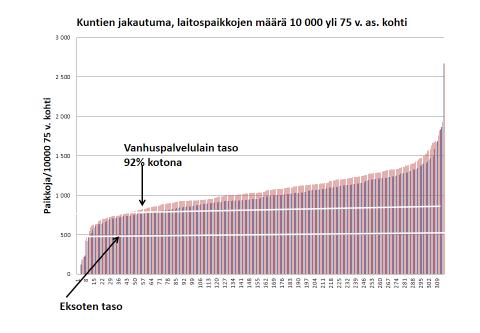 2.5.1 Suuria kuntakohtaisia eroja Seuraavassa tarkastelemme kaikkien kuntien jakautumista laitospaikkojen määrän mukaan. Kuva 2.