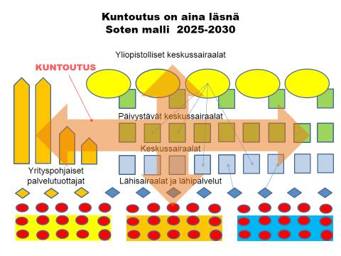 Ikääntyvä väestö ja toimintakyvyn ylläpito Muuttuva yhteiskunta muuttuvat palvelut, kuntoutustyöryhmä: Mervi Ahlroth, Tuija Arvo, Esko Hussi, Jussi Jaakkola, Maija Käyhty, Esa Mäkiniemi, Anna-Kaisa