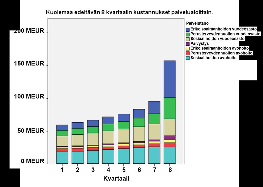 Kun tarkastellaan laitosjärjestelmässä olevien prosenttiosuutta yli 75-vuotiaista, todetaan koko maan tilanteen merkitsevän tasoa, jossa 91 % asuu kotona.