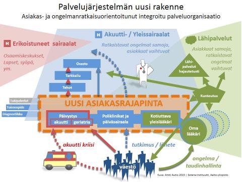 Kuva 6. Sote-palveluverkko ja kuntoutuksen asema siinä 5.2.1 Keskitetyt hoitoperiaatteet ja hajautettu toteutus Sote-alueilla on edessä kuntoutusjärjestelmän rakentaminen uudelle toimintamallille.