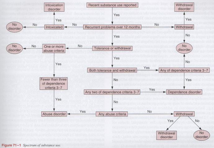 Tasman et al, Psychiatry, 2015 Päihtymys, äskettäinen käyttö ja vieroitusoireet DSM- 5 ei ole