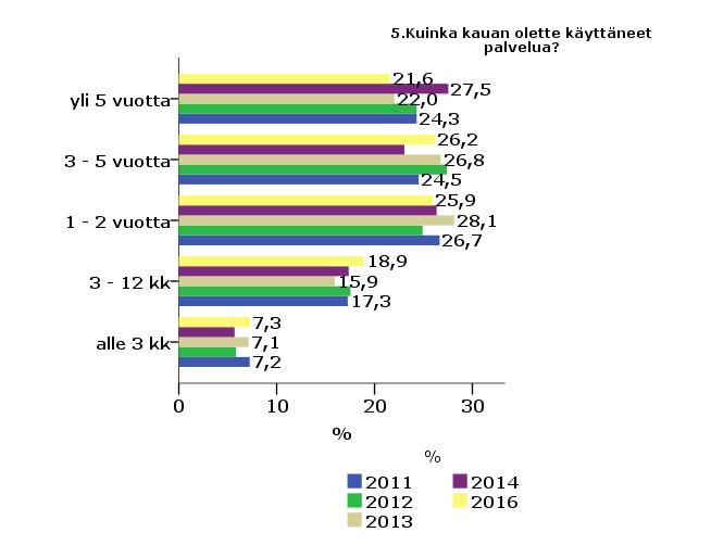 Kuinka kauan olette