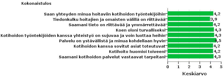 Kokonaisarvosanat 2015 ja kehitys vuodesta 2011 2011 2012 2013 2014 2016 8.1 Saan yhteyden minua hoitaviin kotihoidon työntekijöihin 4,2 4,2 4,1 4,2 4,2 8.