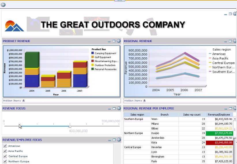 IBM Cognos 8 Go! Dashboard Personoi Personoi BI tietosi Mikä se on?