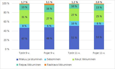 42 ryhmään verrattuna (25 %). Nuoremman ikäluokan poikien reippaan liikkumisen osuus oli korkein muihin ryhmiin verrattuna (16 %).