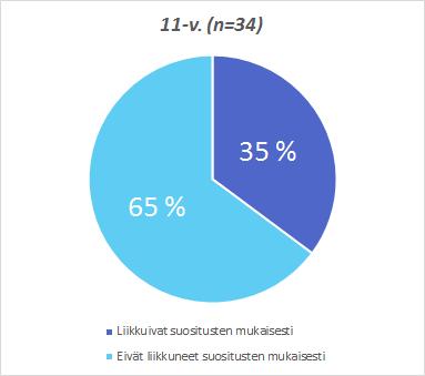 46 Kuviossa 11 on kuvattu liikuntasuositusten toteutuminen 9-vuotiailla Lapin tutkimusalueella. Liikuntasuositusten mukaan liikkui 48 prosenttia ja 52 prosenttia ei täyttänyt liikuntasuosituksia.