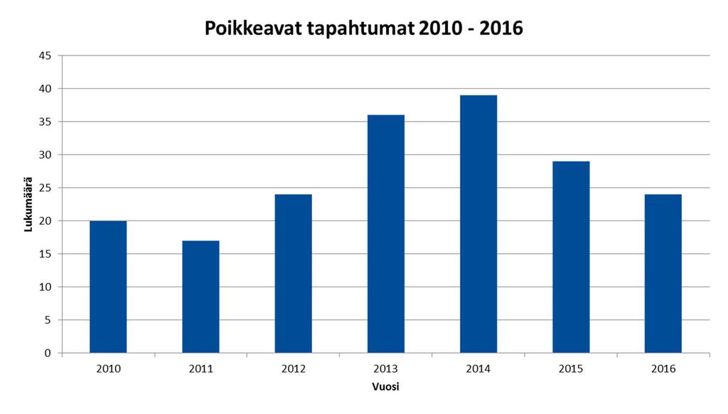 Poikkeavien tapahtumien lukumäärä teollisuudessa, tutkimuksessa, opetuksessa ja