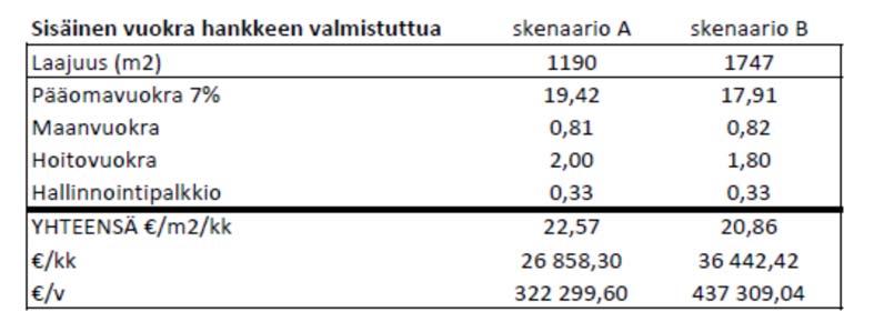 8 KUSTANNUKSET Peruskorjauksen hinta (alv 0%) Neliöhintaperusteinen kustannusarvio peruskorjaukselle 2000 /m2 (1190m2), kokonaiskustannuarvio 2,4 M Uudisrakennuksen hinta (alv0%) Tilaohjelmaan