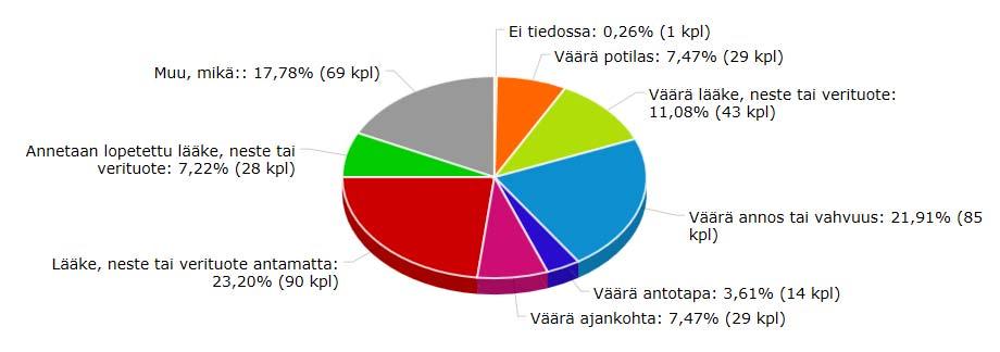 Lääkehoidon vaaratapahtumat v. 2016 (n=1010) Turunen ja Haatainen 25.4.