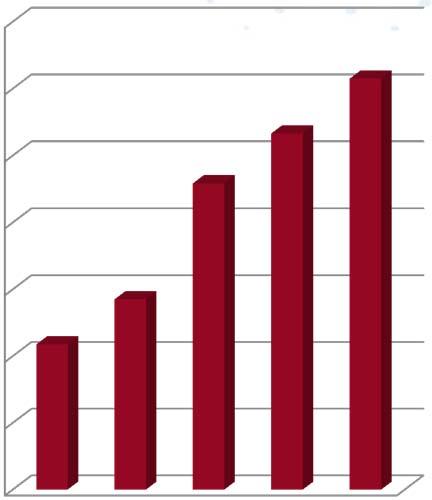 Tuottavuuskehitys vuosina 2012-2016 78,0 76,0 74,0 72,0 70,0 68,0 66,0 64,0 76,3 74,7 73,2 69,7 68,3 2012 2013 2014 2015 2016