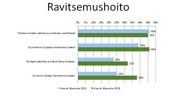 Marras- 2015 Heinäkuu 2016, (n=140 potilasta) Kivun hoidon kirjaamisen tavoite Yövuoro Aamuvuoro Iltavuoro potilaan kivun hoidon tarve ja tavoite on kirjattu Tarve Kyllä 84 /140 Tavoite Kyllä