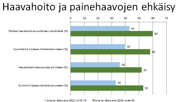 (n=92 potilasta) potilaan kivun lääkehoidon syy on kirjattu potilaan kivun lääkehoidon vaikutus (toivotut ja ei toivotut) on kirjattu Kyllä 52/140 Kyllä 30/140 Kyllä 38/140 Kyllä 39/140 Kyllä