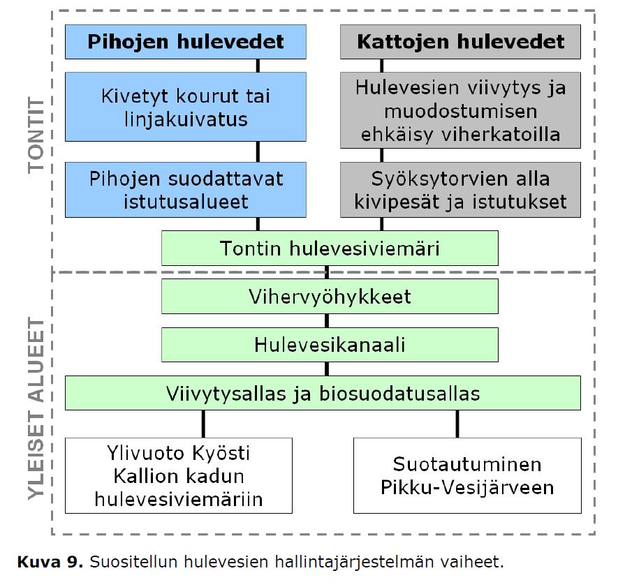 kulttuurihistoriallisesti merkittävällä paikalla Vesijärven rannalla (Finnish Consulting Group. 2012. Lahden kaupunki. Ranta-Kartanon kaava-alueen hulevesien hallinnan yleissuunnitelma).