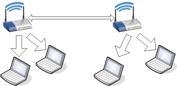 Jos tukiasemia on verkossa ainoastaan yksi, kutsutaan tällaista verkkoa BSS:ksi (Basic Service Set). Esimerkki BSS-verkosta on esitetty kuviossa 2. Kuvio 2.