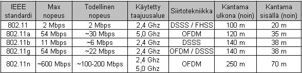 19 tiedonsiirtonopeuden 2.4 GHz radiotaajuudella. 802.11g on myös taaksepäin yhteensopiva 802.11b:n kanssa, mutta mikäli näitä käytetään yhdessä, tiedonsiirtonopeus rajoittuu 802.